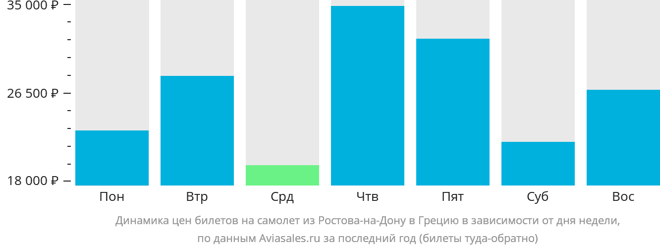 Динамика цен билетов на самолёт из Ростова-на-Дону в Грецию в зависимости от дня недели