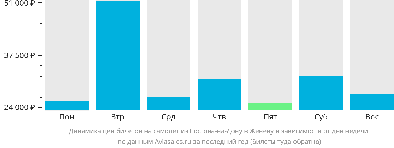 Динамика цен билетов на самолёт из Ростова-на-Дону в Женеву в зависимости от дня недели