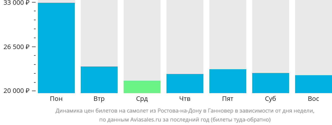 Динамика цен билетов на самолёт из Ростова-на-Дону в Ганновер в зависимости от дня недели