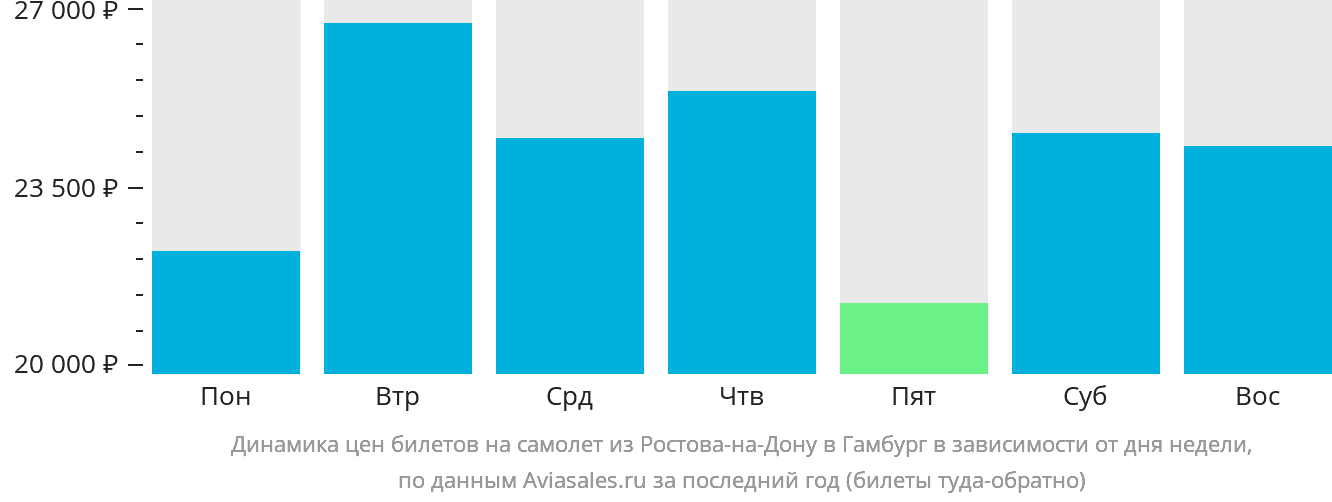Динамика цен билетов на самолёт из Ростова-на-Дону в Гамбург в зависимости от дня недели