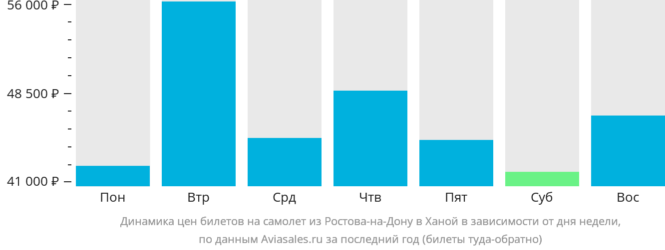 Динамика цен билетов на самолёт из Ростова-на-Дону в Ханой в зависимости от дня недели