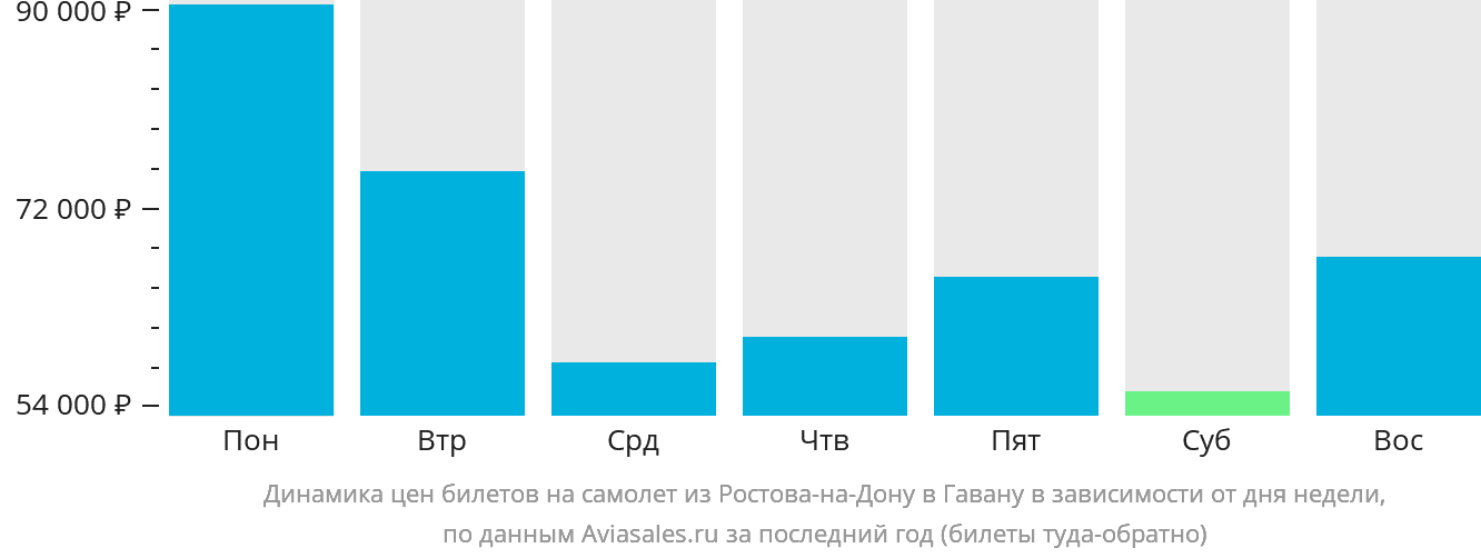 Динамика цен билетов на самолёт из Ростова-на-Дону в Гавану в зависимости от дня недели