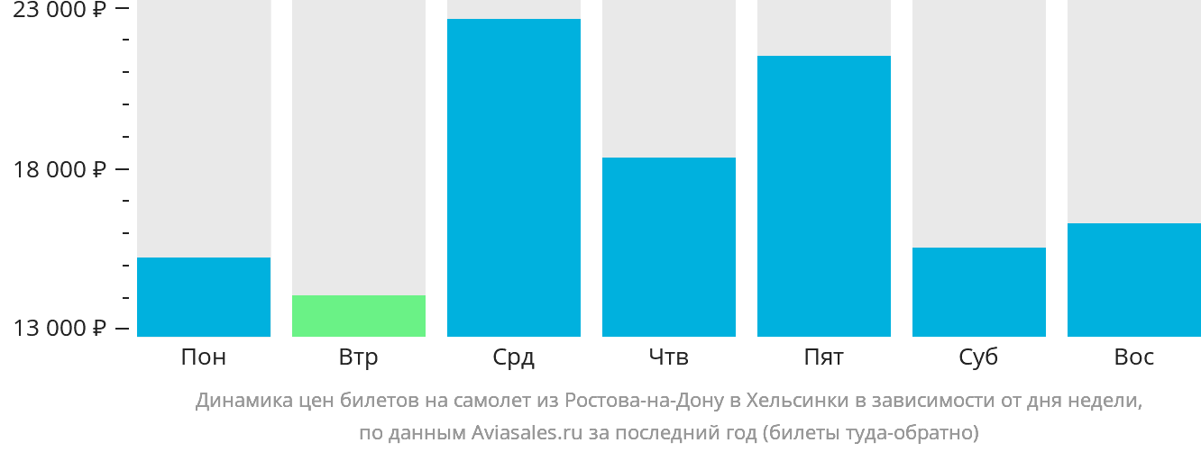 Динамика цен билетов на самолёт из Ростова-на-Дону в Хельсинки в зависимости от дня недели