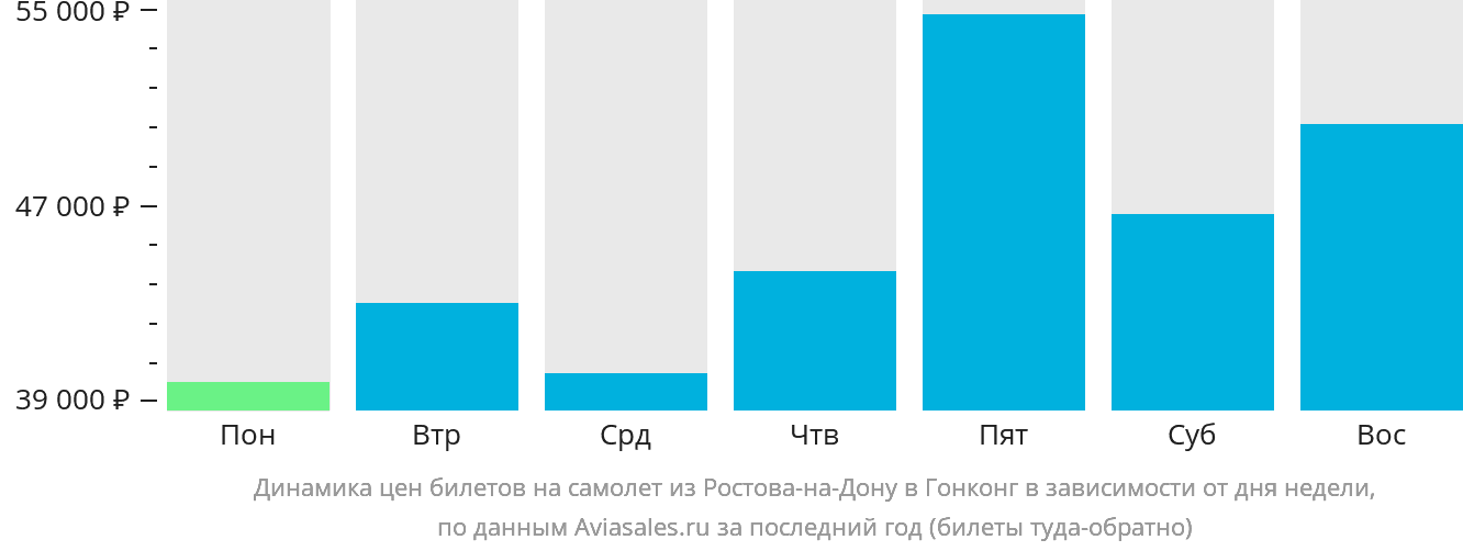 Динамика цен билетов на самолёт из Ростова-на-Дону в Гонконг в зависимости от дня недели