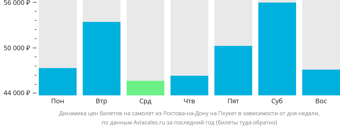 Динамика цен билетов на самолёт из Ростова-на-Дону на Пхукет в зависимости от дня недели