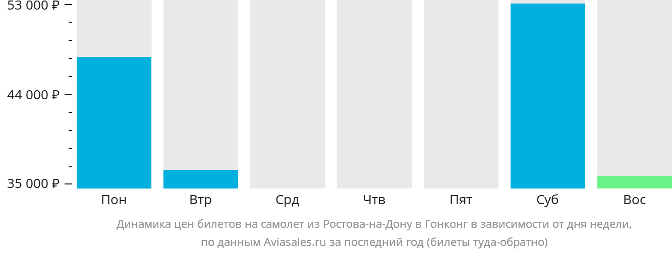 Динамика цен билетов на самолёт из Ростова-на-Дону в Гонконг в зависимости от дня недели