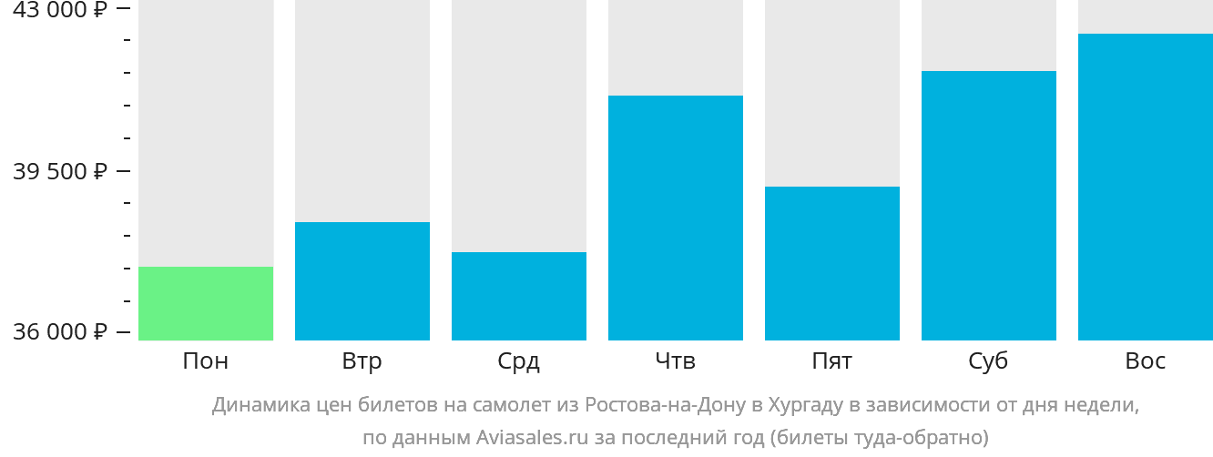 Динамика цен билетов на самолёт из Ростова-на-Дону в Хургаду в зависимости от дня недели