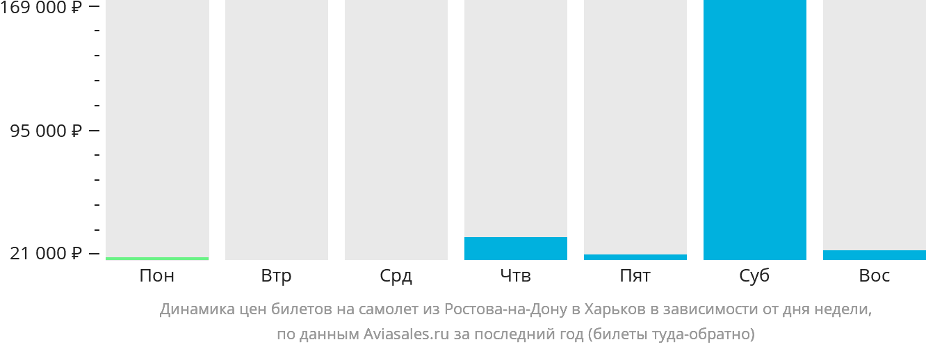 Динамика цен билетов на самолёт из Ростова-на-Дону в Харьков в зависимости от дня недели