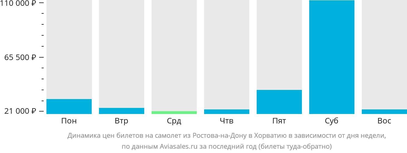 Динамика цен билетов на самолёт из Ростова-на-Дону в Хорватию в зависимости от дня недели