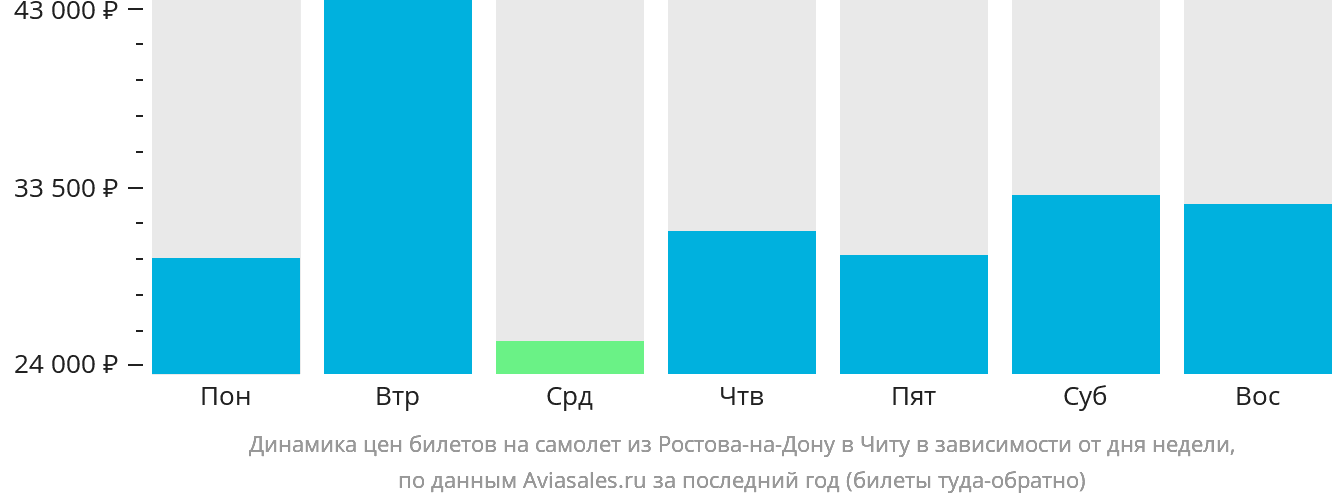 Динамика цен билетов на самолёт из Ростова-на-Дону в Читу в зависимости от дня недели