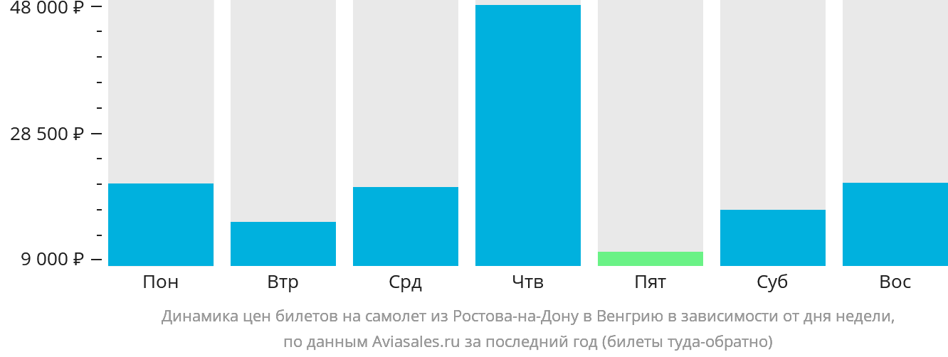 Динамика цен билетов на самолёт из Ростова-на-Дону в Венгрию в зависимости от дня недели