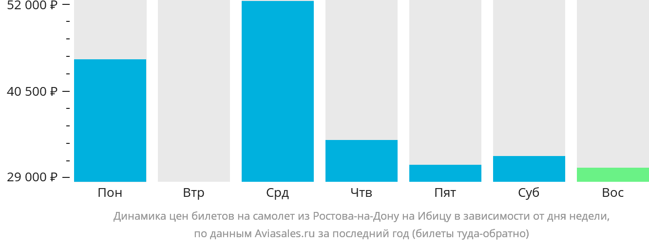 Динамика цен билетов на самолёт из Ростова-на-Дону на Ибицу в зависимости от дня недели