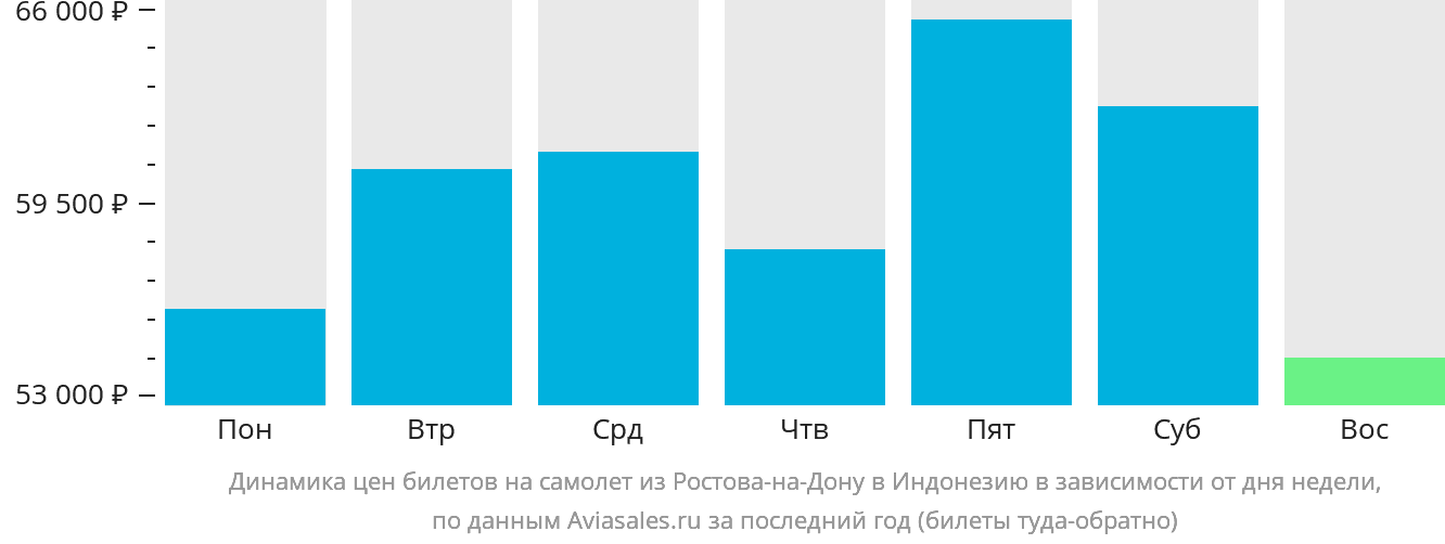 Динамика цен билетов на самолёт из Ростова-на-Дону в Индонезию в зависимости от дня недели