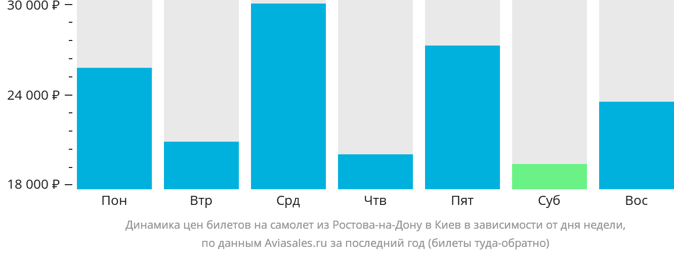 Динамика цен билетов на самолёт из Ростова-на-Дону в Киев в зависимости от дня недели