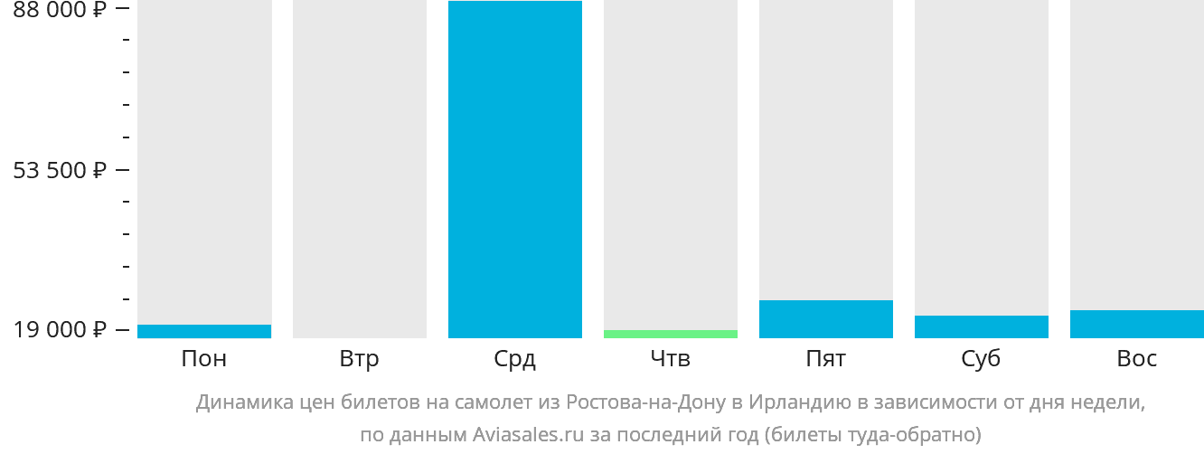 Динамика цен билетов на самолёт из Ростова-на-Дону в Ирландию в зависимости от дня недели