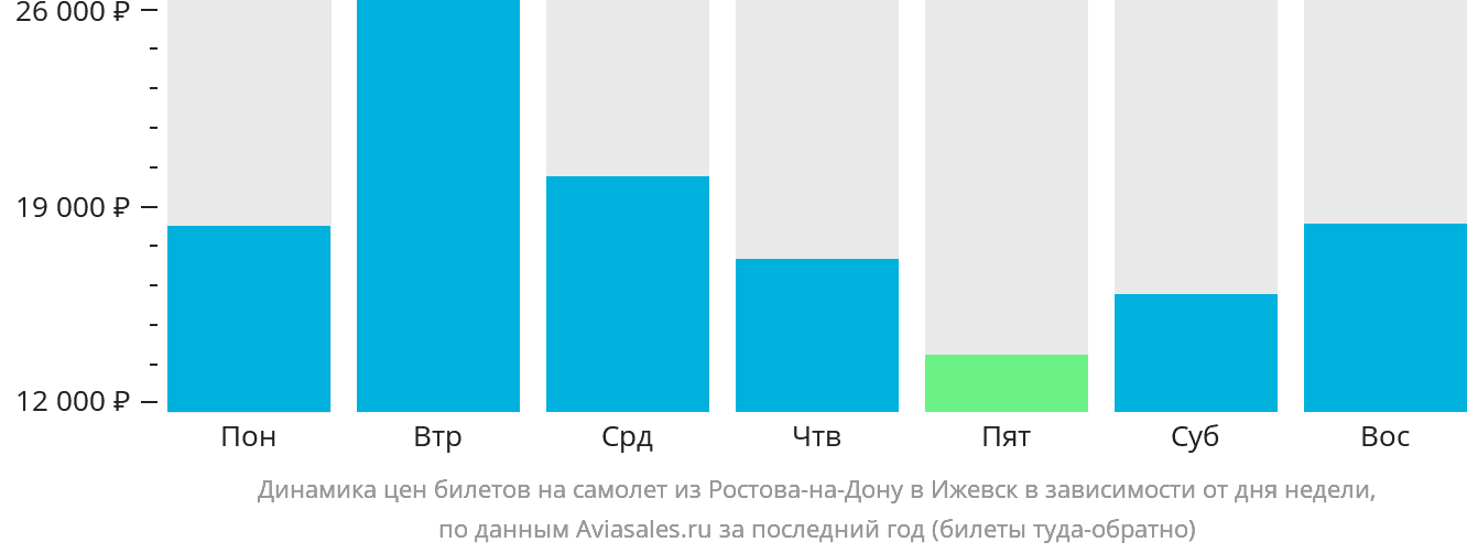 Динамика цен билетов на самолёт из Ростова-на-Дону в Ижевск в зависимости от дня недели