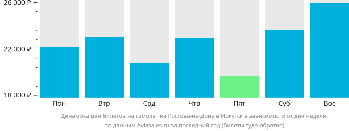 Динамика цен билетов на самолёт из Ростова-на-Дону в Иркутск в зависимости от дня недели