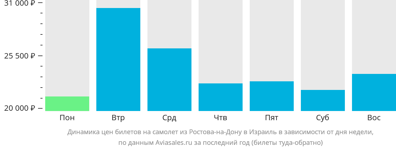 Динамика цен билетов на самолёт из Ростова-на-Дону в Израиль в зависимости от дня недели