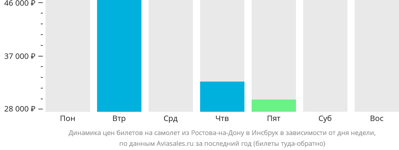 Динамика цен билетов на самолёт из Ростова-на-Дону в Инсбрук в зависимости от дня недели