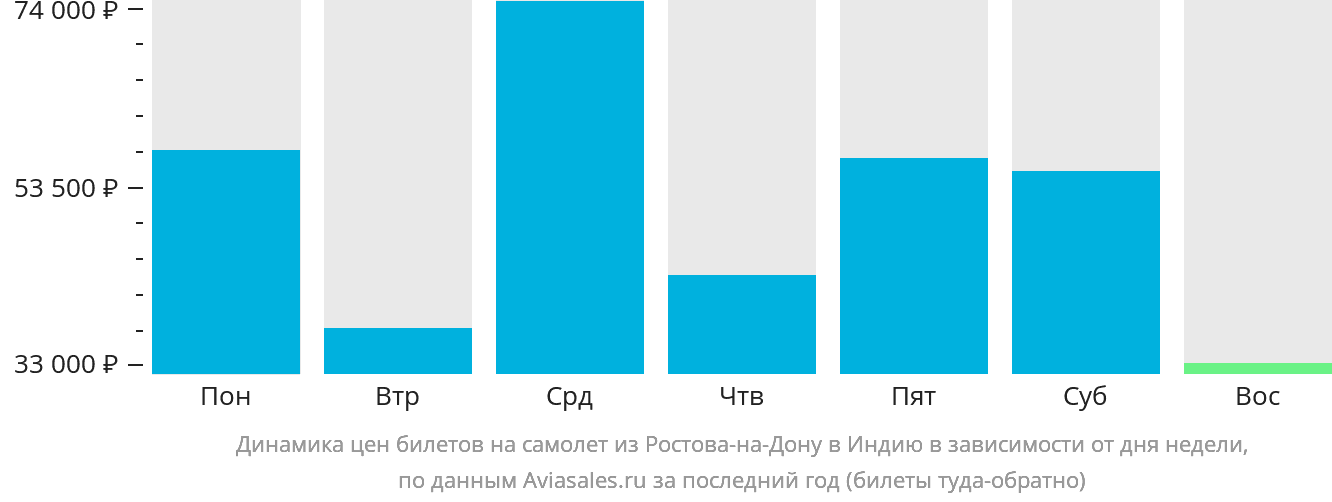 Динамика цен билетов на самолёт из Ростова-на-Дону в Индию в зависимости от дня недели
