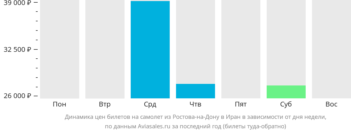 Динамика цен билетов на самолёт из Ростова-на-Дону в Иран в зависимости от дня недели