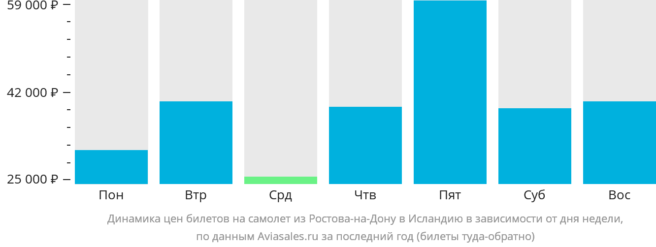 Динамика цен билетов на самолёт из Ростова-на-Дону в Исландию в зависимости от дня недели