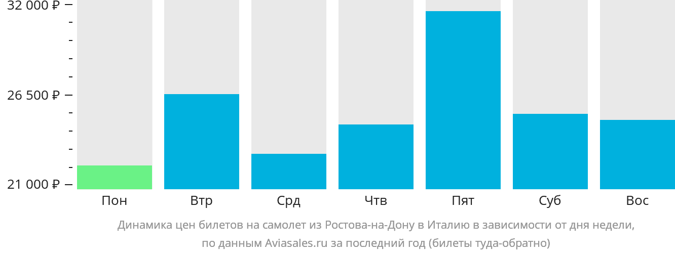 Динамика цен билетов на самолёт из Ростова-на-Дону в Италию в зависимости от дня недели