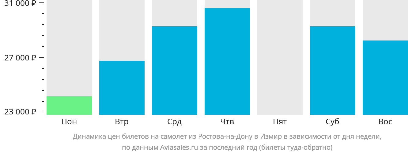 Динамика цен билетов на самолёт из Ростова-на-Дону в Измир в зависимости от дня недели