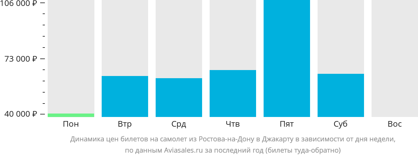 Динамика цен билетов на самолёт из Ростова-на-Дону в Джакарту в зависимости от дня недели