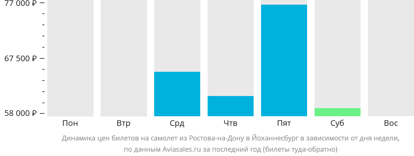 Динамика цен билетов на самолёт из Ростова-на-Дону в Йоханнесбург в зависимости от дня недели