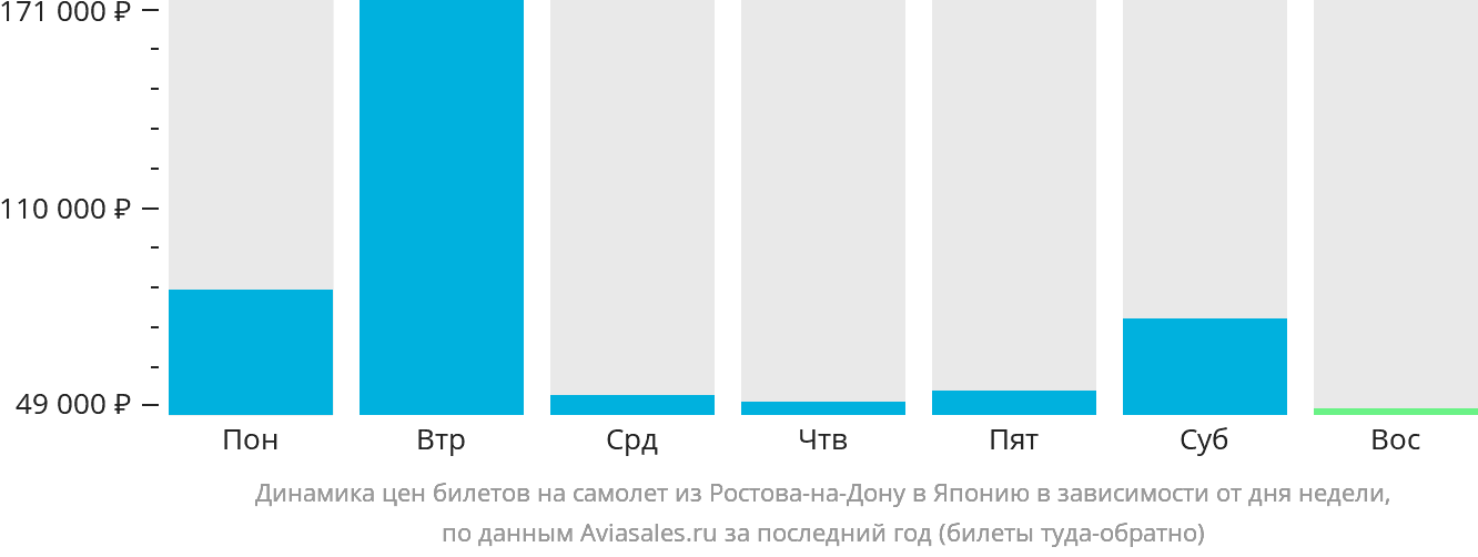 Динамика цен билетов на самолёт из Ростова-на-Дону в Японию в зависимости от дня недели