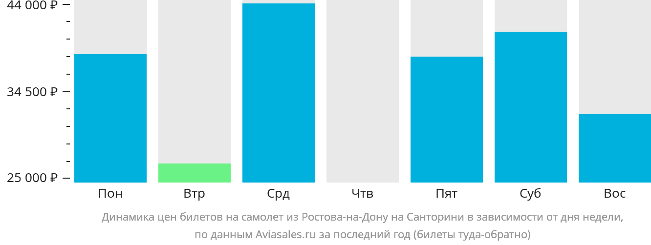 Динамика цен билетов на самолёт из Ростова-на-Дону на Тиру в зависимости от дня недели