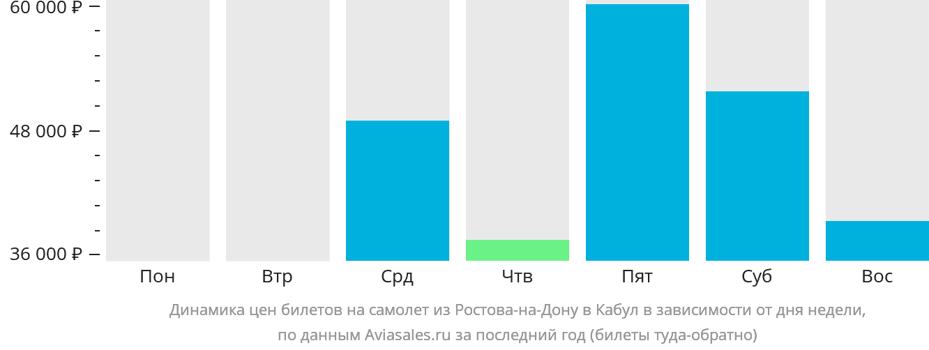 Динамика цен билетов на самолёт из Ростова-на-Дону в Кабул в зависимости от дня недели
