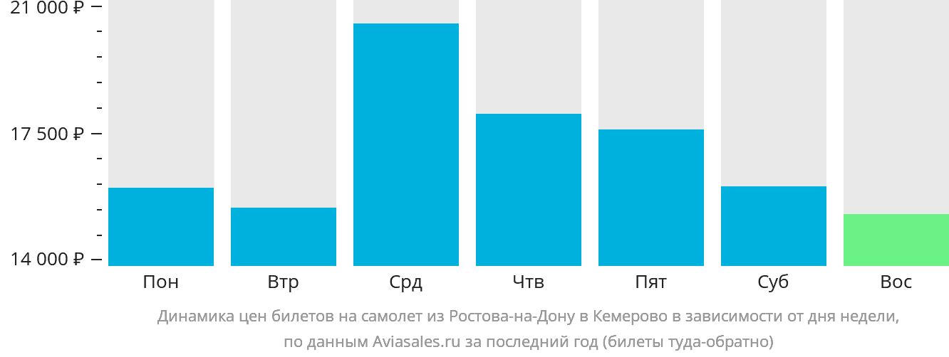 Динамика цен билетов на самолёт из Ростова-на-Дону в Кемерово в зависимости от дня недели