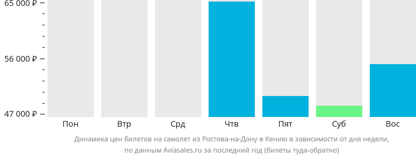 Динамика цен билетов на самолёт из Ростова-на-Дону в Кению в зависимости от дня недели