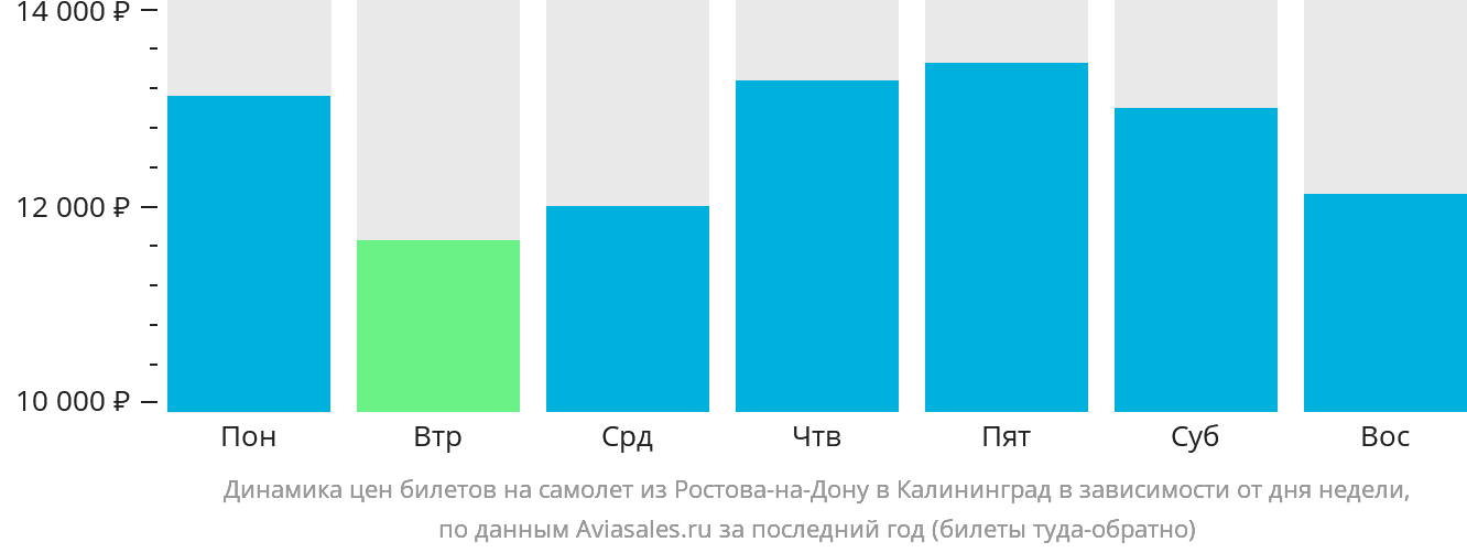 Динамика цен билетов на самолёт из Ростова-на-Дону в Калининград в зависимости от дня недели