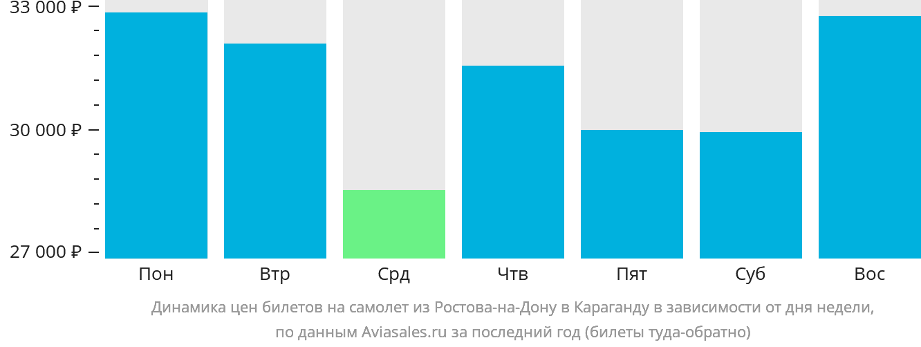 Динамика цен билетов на самолёт из Ростова-на-Дону в Караганду в зависимости от дня недели