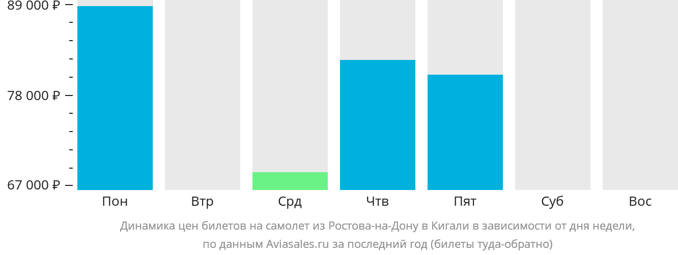 Динамика цен билетов на самолёт из Ростова-на-Дону в Кигали в зависимости от дня недели