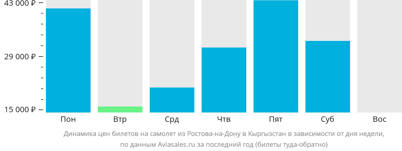 Динамика цен билетов на самолёт из Ростова-на-Дону в Кыргызстан в зависимости от дня недели