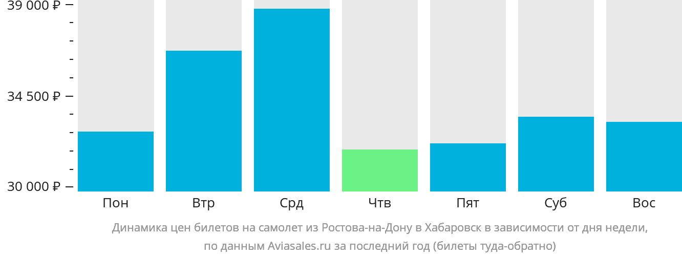 Динамика цен билетов на самолёт из Ростова-на-Дону в Хабаровск в зависимости от дня недели