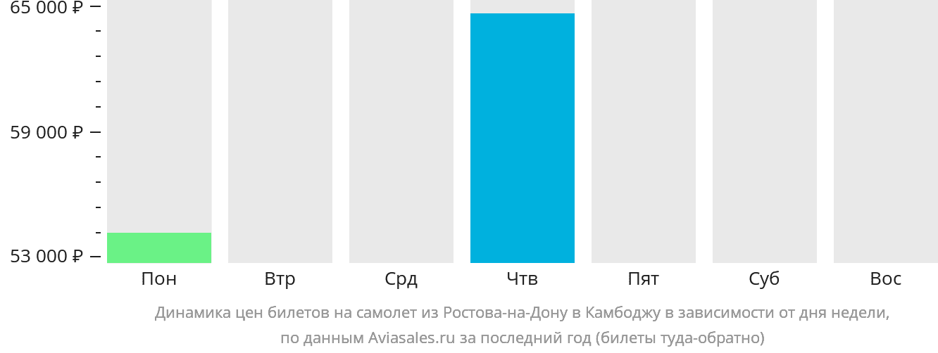 Динамика цен билетов на самолёт из Ростова-на-Дону в Камбоджу в зависимости от дня недели