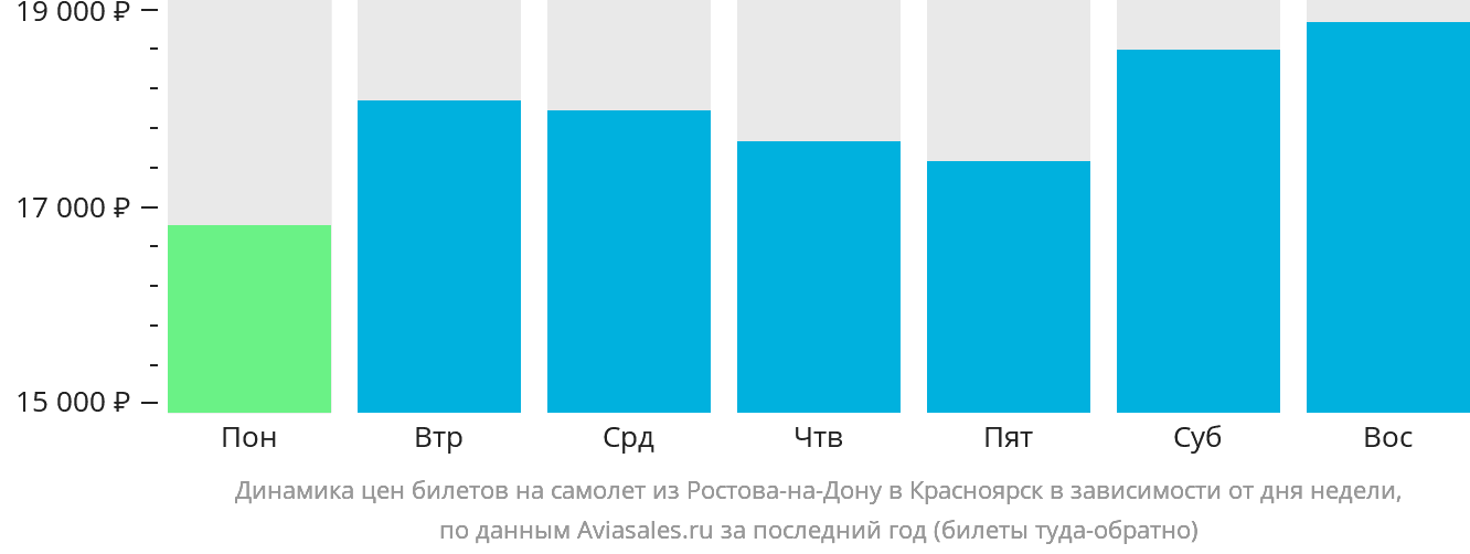 Динамика цен билетов на самолёт из Ростова-на-Дону в Красноярск в зависимости от дня недели
