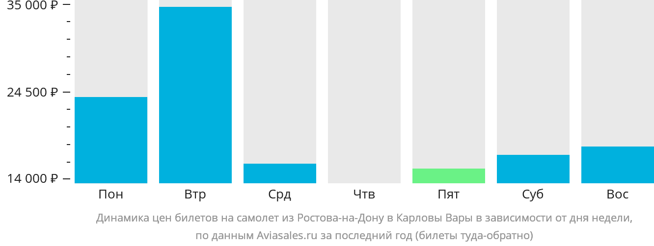 Динамика цен билетов на самолёт из Ростова-на-Дону в Карловы Вары в зависимости от дня недели