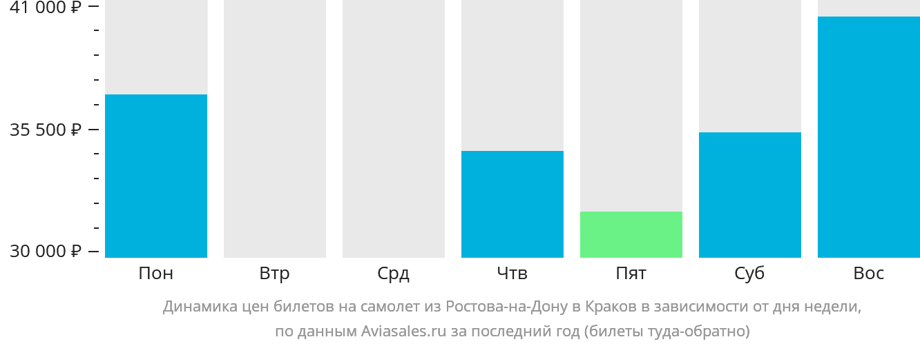Динамика цен билетов на самолёт из Ростова-на-Дону в Краков в зависимости от дня недели