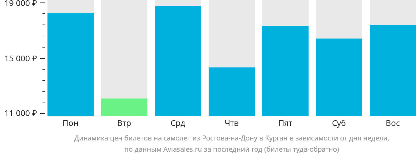 Динамика цен билетов на самолёт из Ростова-на-Дону в Курган в зависимости от дня недели