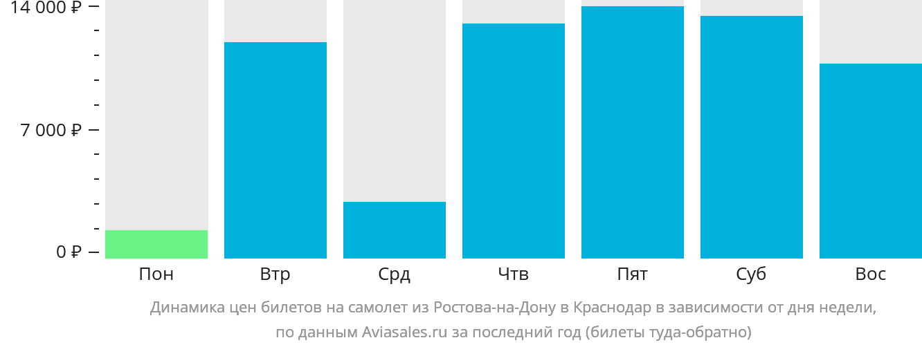 Динамика цен билетов на самолёт из Ростова-на-Дону в Краснодар в зависимости от дня недели