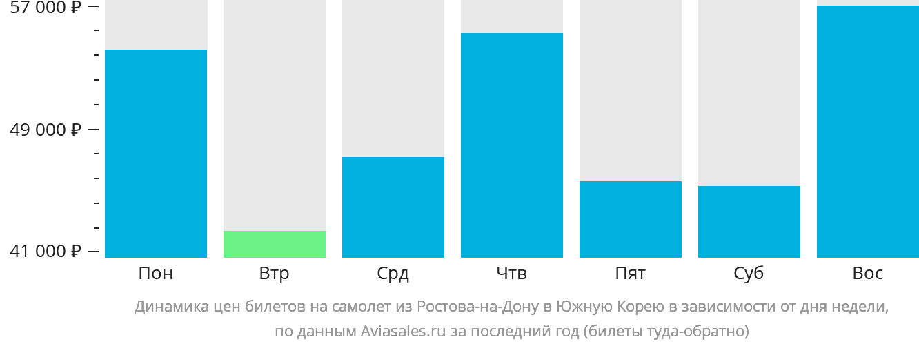 Динамика цен билетов на самолёт из Ростова-на-Дону в Южную Корею в зависимости от дня недели