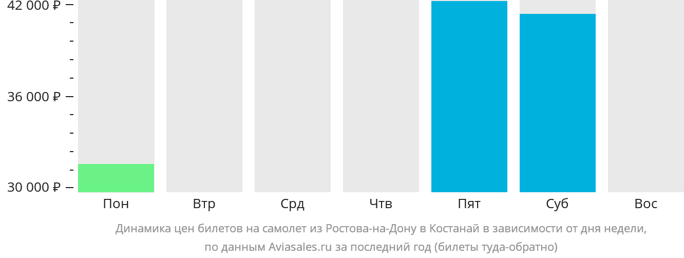 Динамика цен билетов на самолёт из Ростова-на-Дону в Костанай в зависимости от дня недели
