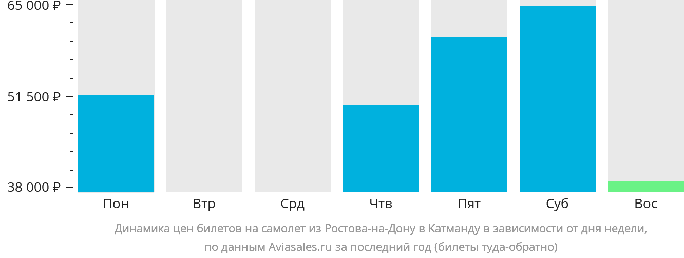 Динамика цен билетов на самолёт из Ростова-на-Дону в Катманду в зависимости от дня недели