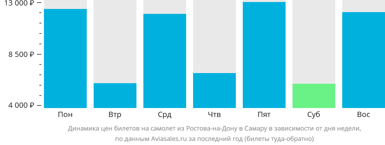 Динамика цен билетов на самолёт из Ростова-на-Дону в Самару в зависимости от дня недели